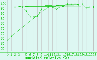 Courbe de l'humidit relative pour Lilienfeld / Sulzer