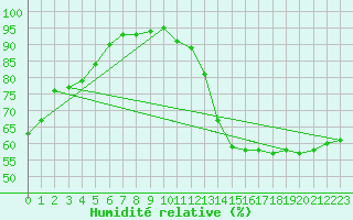 Courbe de l'humidit relative pour Dax (40)