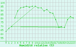 Courbe de l'humidit relative pour Cognac (16)