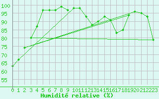 Courbe de l'humidit relative pour Madrid / C. Universitaria