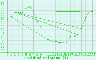 Courbe de l'humidit relative pour Lerida (Esp)