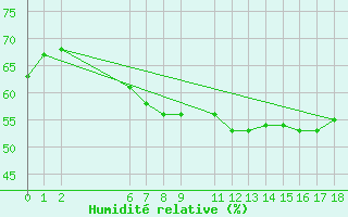 Courbe de l'humidit relative pour Kihnu