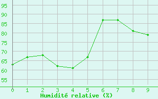 Courbe de l'humidit relative pour Fossmark