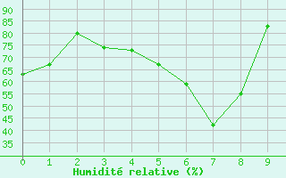 Courbe de l'humidit relative pour Vaasa Klemettila