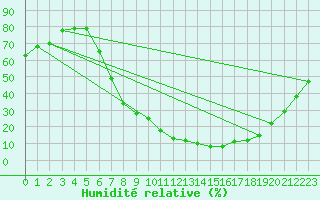 Courbe de l'humidit relative pour Aranda de Duero