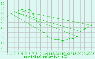 Courbe de l'humidit relative pour Saelices El Chico