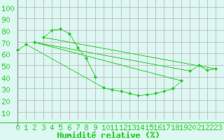 Courbe de l'humidit relative pour Braganca