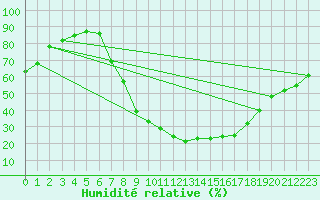 Courbe de l'humidit relative pour Villardeciervos