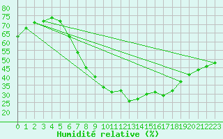Courbe de l'humidit relative pour Lindenberg