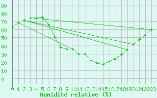 Courbe de l'humidit relative pour Aranda de Duero