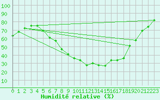 Courbe de l'humidit relative pour Sinnicolau Mare