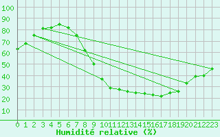 Courbe de l'humidit relative pour Valladolid