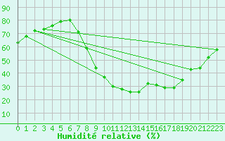 Courbe de l'humidit relative pour Montalbn