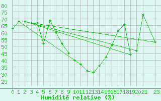 Courbe de l'humidit relative pour Murted Tur-Afb