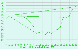 Courbe de l'humidit relative pour Schmuecke