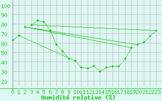 Courbe de l'humidit relative pour Bad Mitterndorf