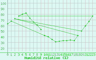 Courbe de l'humidit relative pour Dourbes (Be)