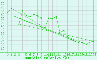 Courbe de l'humidit relative pour Guetsch