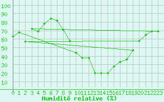 Courbe de l'humidit relative pour Baza Cruz Roja