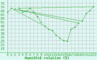 Courbe de l'humidit relative pour Nmes - Garons (30)