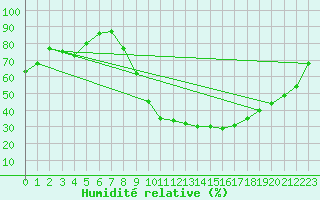 Courbe de l'humidit relative pour Tallard (05)