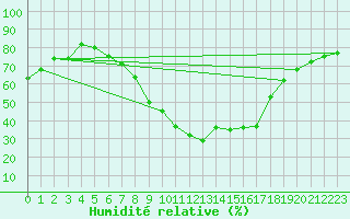 Courbe de l'humidit relative pour Wuerzburg