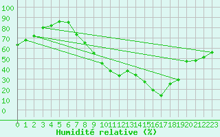 Courbe de l'humidit relative pour Saint-Auban (04)