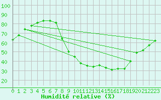 Courbe de l'humidit relative pour Montalbn