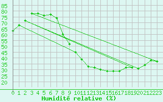 Courbe de l'humidit relative pour Ernage (Be)