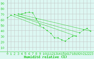 Courbe de l'humidit relative pour Ponferrada