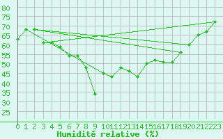 Courbe de l'humidit relative pour Salla Varriotunturi