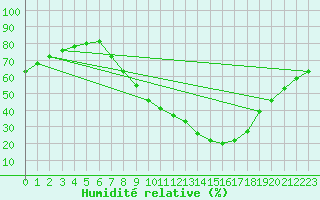 Courbe de l'humidit relative pour Valladolid