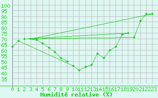 Courbe de l'humidit relative pour Ble - Binningen (Sw)