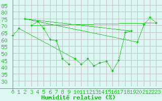 Courbe de l'humidit relative pour Fortun