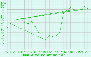 Courbe de l'humidit relative pour Preitenegg