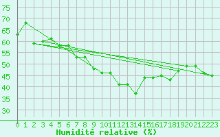 Courbe de l'humidit relative pour Cimetta