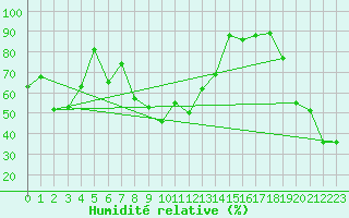 Courbe de l'humidit relative pour Monte Rosa