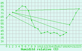 Courbe de l'humidit relative pour Molina de Aragn