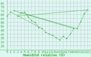 Courbe de l'humidit relative pour Wuerzburg
