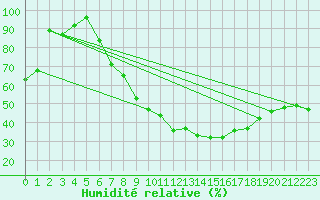 Courbe de l'humidit relative pour Quickborn