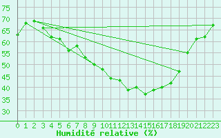Courbe de l'humidit relative pour Melk