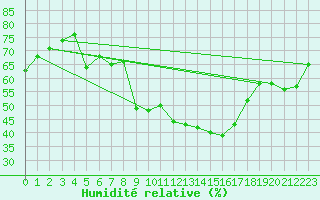 Courbe de l'humidit relative pour Belm