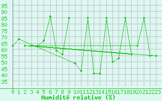 Courbe de l'humidit relative pour Essaouira