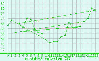 Courbe de l'humidit relative pour Voss-Bo