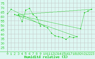 Courbe de l'humidit relative pour Vanclans (25)