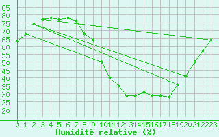 Courbe de l'humidit relative pour Saint-Auban (04)