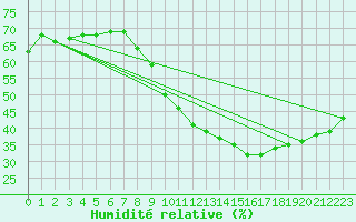 Courbe de l'humidit relative pour Bridel (Lu)