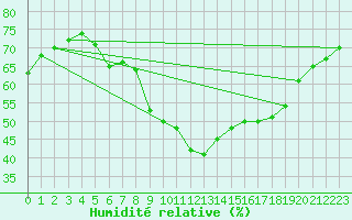 Courbe de l'humidit relative pour Muenchen-Stadt