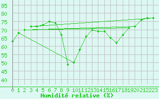 Courbe de l'humidit relative pour Ajaccio - Campo dell'Oro (2A)
