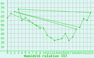 Courbe de l'humidit relative pour Chieming